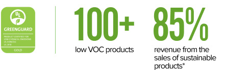 Graphic Greenguard Certified Low VOC 85% Revenue from Sustainable products