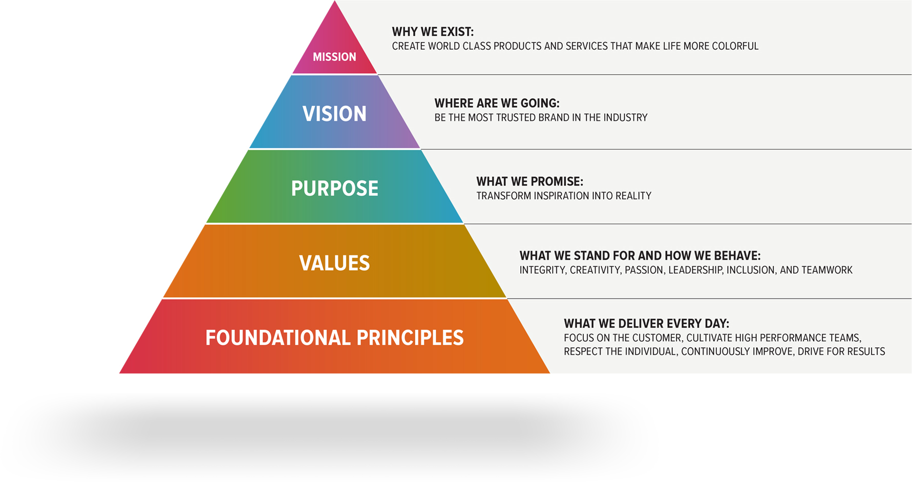 Graphic representing Behr's mission and creed.
