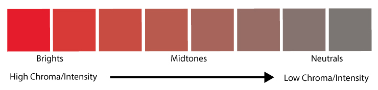 A block of colors starting with a bright red and gradually getting less bright and turning to gray.