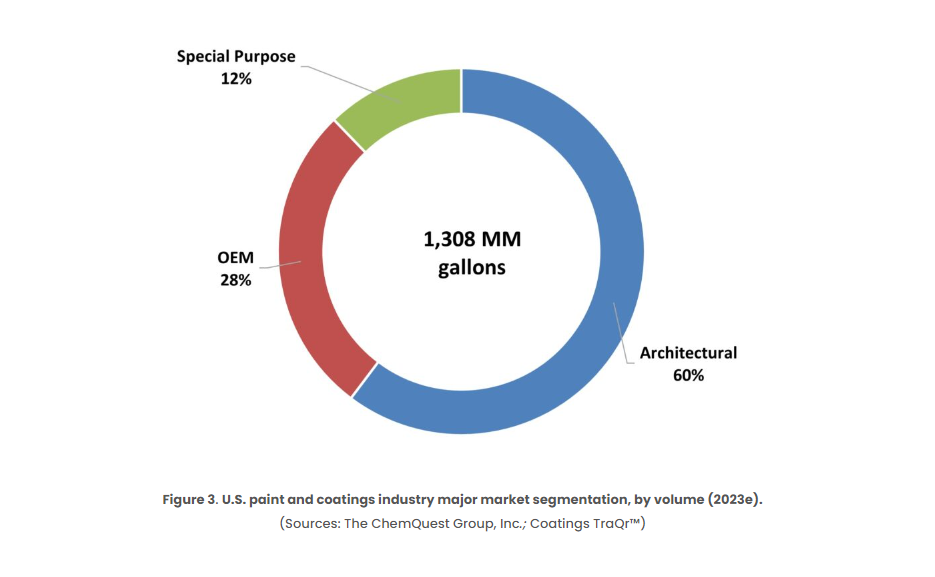 ChemQuest US Paint Industry Market Segmentation by Volume