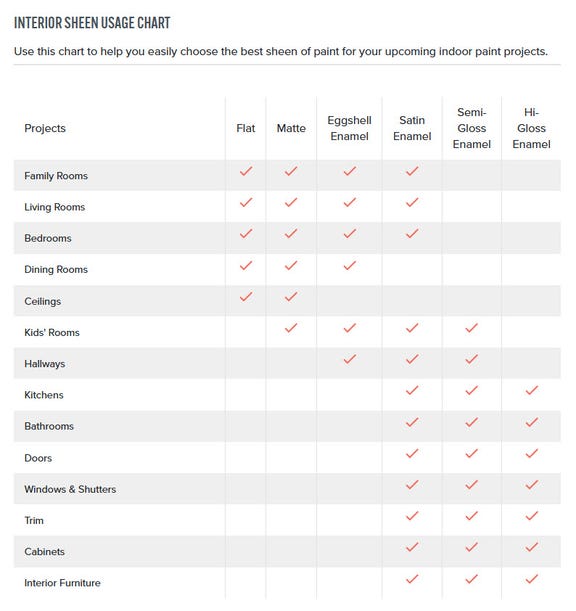 Interior paint sheen usage chart